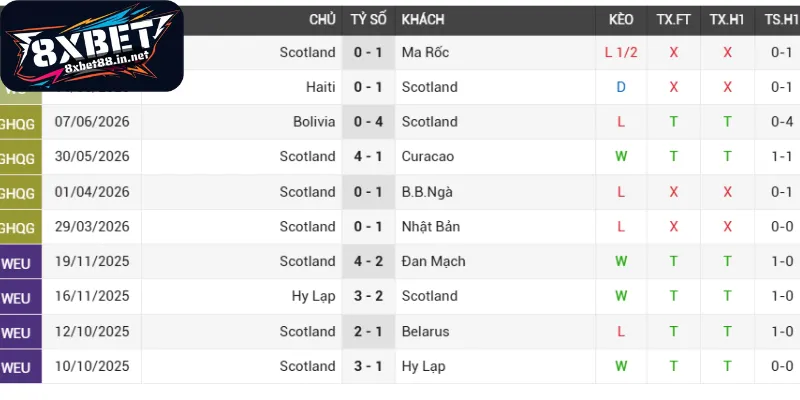 tinh hinh thi dau hien tai scotland brazil Tình hình thi đấu hiện tại Scotland - Brazil
